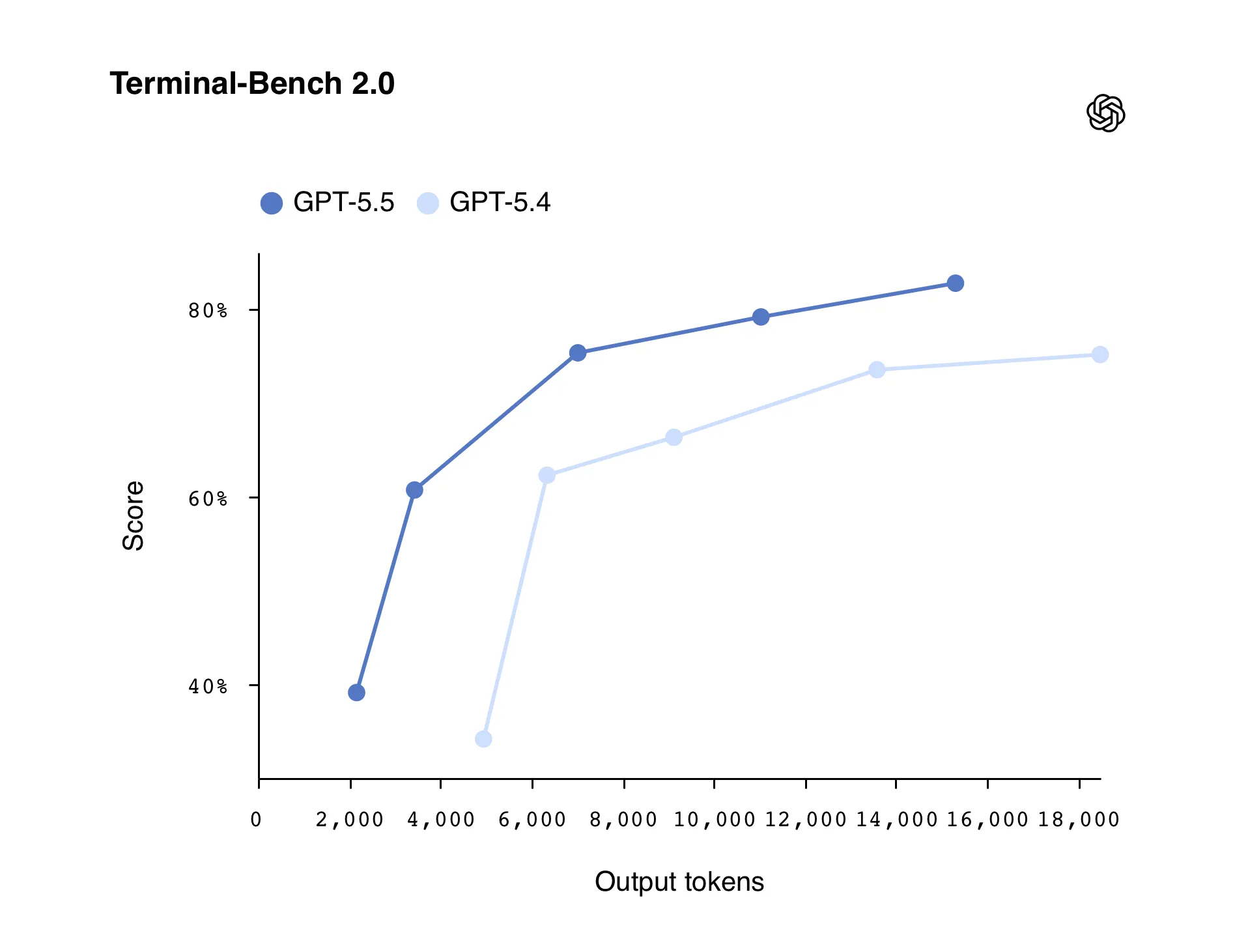 A benchmark comparing GPT-5.4 and GPT-5.5
