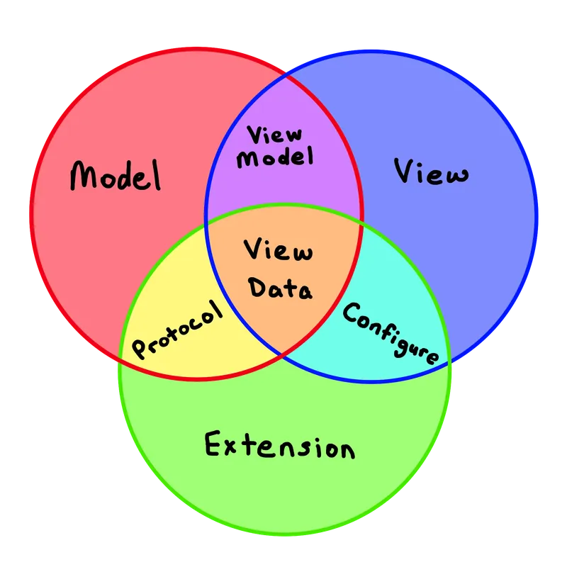 Building Better Views (Part I)